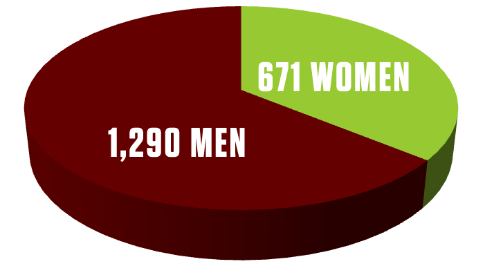 Male Female ratio The Wine Century Club 671 Women to 1,290 Men